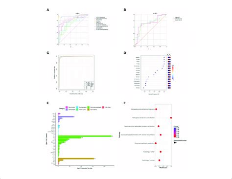 Comparison Of Variables Based On Roc Curve And Kegg Pathway Analysis Download Scientific