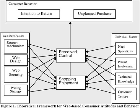 Pdf Theoretical Framework Of Empirical Study On Consumer Behavior In