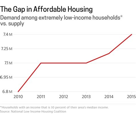 A Housing Affordability Crisis That S Worse For The Lowest Income