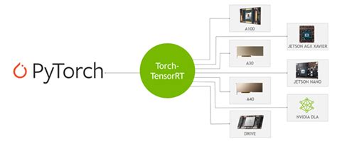 Pytorch模型在tensorrt部署小结 Pytorch训练的模型 可以在tensorrt上跑吗 Csdn博客