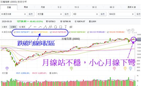 摩台結算與台股雙雙收破月線下周留意這事件發展 玩股摸金 投資網誌 玩股網