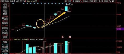 干货！超短线t字板战法 今天给大家分享一个一直用的比较顺手的战法，t字板战法！这个战法胜率奇高，对于超短选手来说可以说是非常实用的战法！t字板