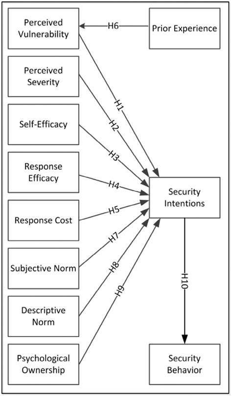 Figure 1 From Security Begins At Home Determinants Of Home Computer