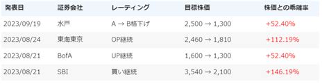 No85035 レーティング 複数社が値下げ 株スノーピーク【7816】の掲示板 20240123〜20240214