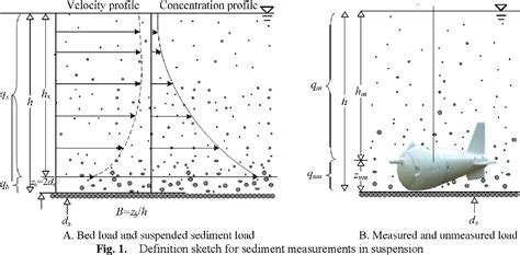 Figure 1 From Sediment Load Calculations From Point Measurements In