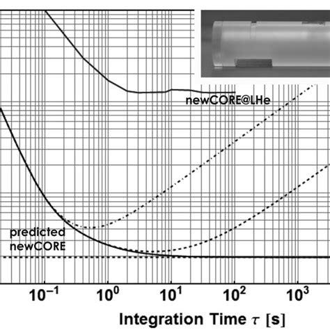 Comparison Of The Measured And Predicted Relative Frequency Stability