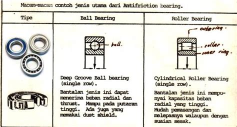 Tengku Razil Kadri Rpp Bantalan Bearing Bahan Ajar Microteaching