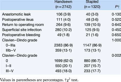 Unadjusted postoperative complications by anastomosis technique ...