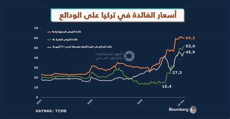 سعر الفائدة في تركيا على الودائع يرتفع لأعلى مستوى منذ سنوات