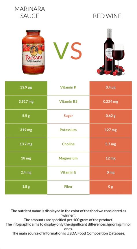 Marinara Sauce Vs Red Wine — In Depth Nutrition Comparison