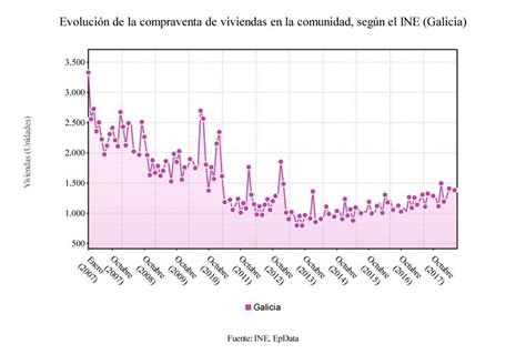 Cifra De R Cord Na Compravenda De Pisos En Galicia