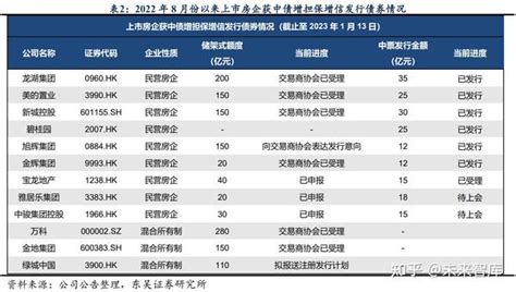 房地产行业专题：“三支箭”渐次落地，优质房企融资格局持续改善 知乎