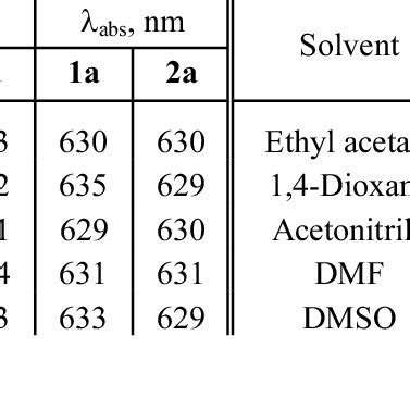 Fluorescence And Absorption Band Maxima For Compounds 1a And 2a