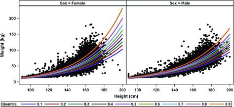 Quantile Regression Predictions For Models Stratified By Sex