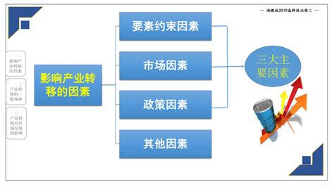 2024届高考地理一轮复习课件考点：产业转移与区域合作共25张ppt21世纪教育网 二一教育