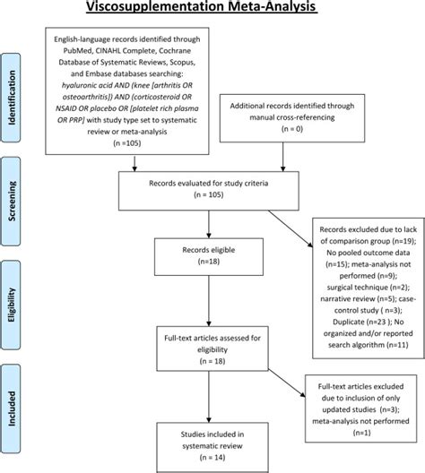 Is Local Viscosupplementation Injection Clinically Superior To Other