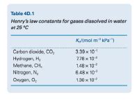 Answered Table D Henry S Law Constants For Bartleby