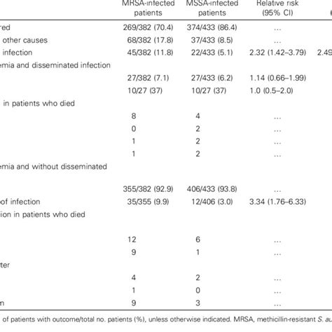 Clinical Outcomes For Patients With Nosocomial Staphylococcus Aureus Download Table