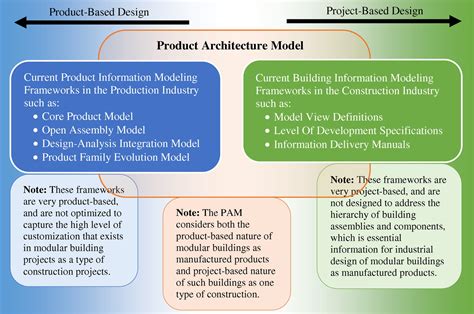 Product Architecture Framework - The Architect