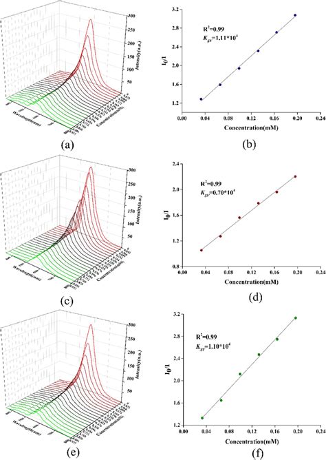 Emission Spectra And Corresponding SternVolmer SV Plots Of ODZ A