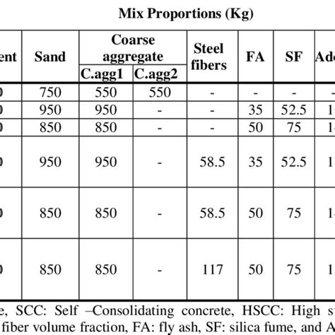 Concrete Mix Proportions Download Table