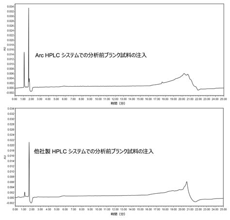 Arc HPLC を用いたベンジルアルコールの超低インジェクターキャリーオーバーの実現 Waters