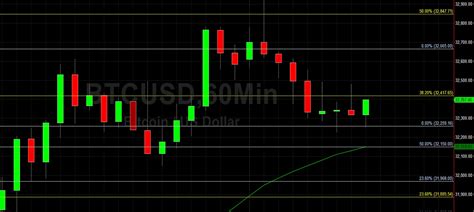 BTC USD Tests 32917 Sally Ho S Technical Analysis 24 July 2021 BTC