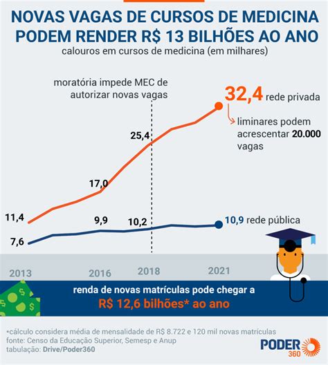 STF Marca Julgamento Sobre Novos Cursos De Medicina Para Fevereiro