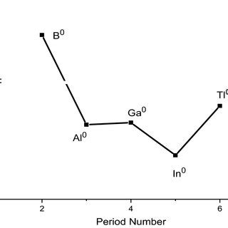 Ionization Energies Of Cations From Groups Na Mg And Al In