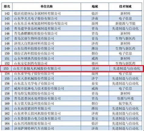 山东开泰成功入选2021年度山东省科技领军企业—山东开泰集团