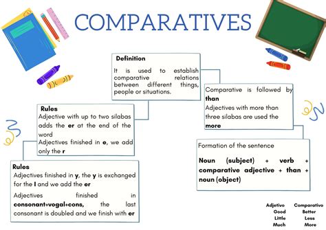 Comparatives Mapa Mental Aulas De Ingl S Aprender Ingl S Hot Sex Picture