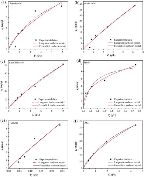 Sorption Equilibrium Data Fitted By Langmuir And Freundlich Isotherm