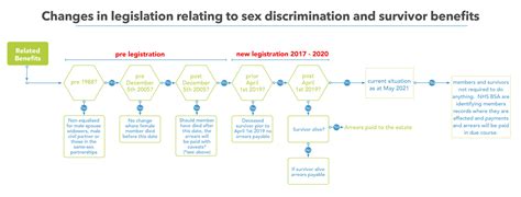 Changes In Legislation Sex Discrimination Legalandmedical Co Uk