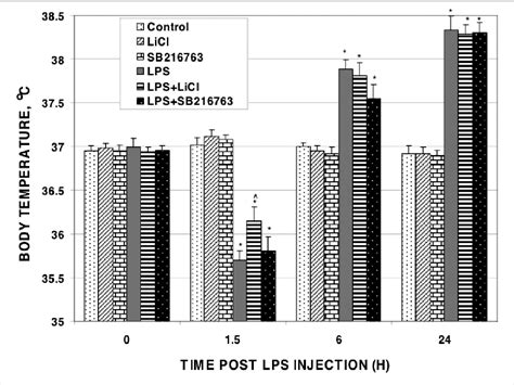 Figure 1 From Lithium Attenuates Lipopolysaccharide Induced Hypothermia