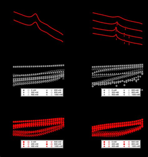 Figure S13 Evolution Of Microstructure And Shear Strength Of PEC IPN