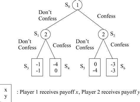 Prisoner S Dilemma Sequential Version With Perfect Information