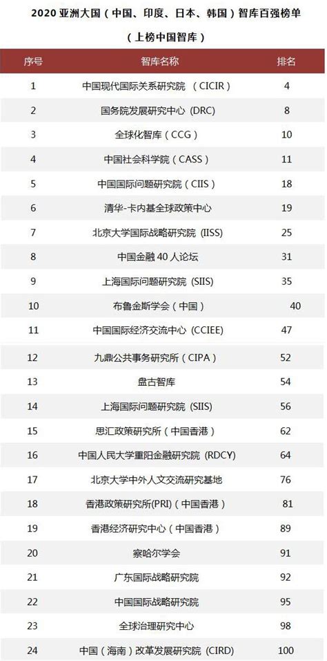 《全球智库报告2020》发布，中国多家智库入选全球顶级智库分类排名 中国网