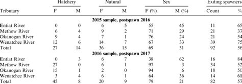 Number And Percentage Of Adult Steelhead By Sex M Male F Female