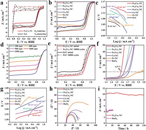 A ORR CV Curves Of Fe3Co7NC And Pt C In Ar Dotted Line And O2