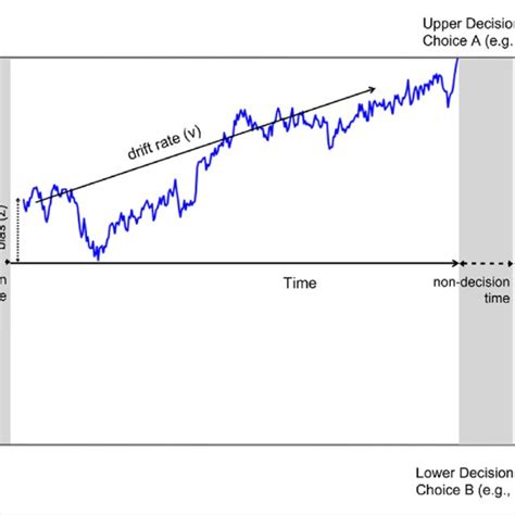 Example of a DDM Decision Process. The DDM describes the accuracy and ...