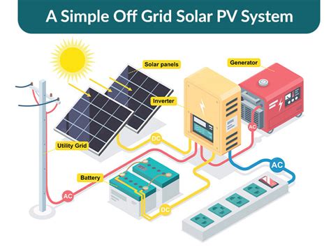 Do You Need An Off Grid Solar System Just Solar