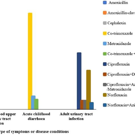 Types of antibiotics dispensed for each clinical case scenario (N ...