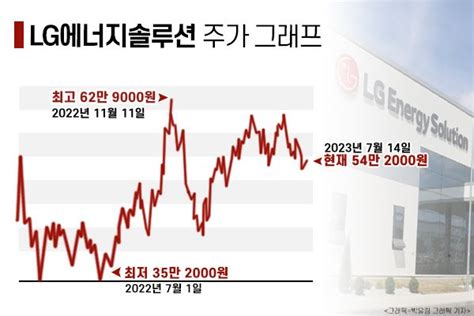 살까 말까 교환사채·실적 우려 겹친 Lg에너지솔루션 주주경제신문