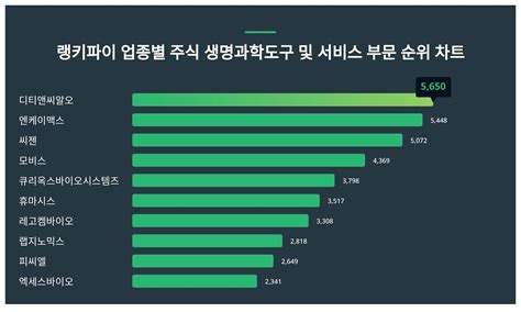 1위 디티앤씨알오 주가·2위 엔케이맥스 주가·3위 씨젠 주가 12월 4주차 업종별 주식 생명과학도구 및 서비스 부문 트렌드 순위