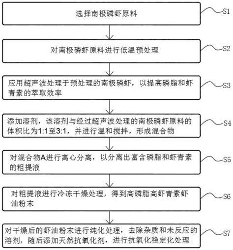 一种从南极磷虾中提取高磷脂高虾青素虾油的方法及其在血脂调节中的应用与流程