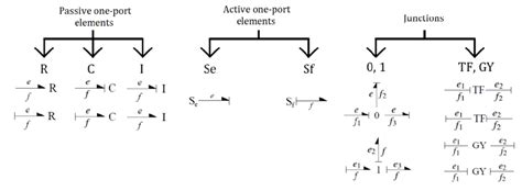 The basic elements of the Bond Graph [3]. | Download Scientific Diagram