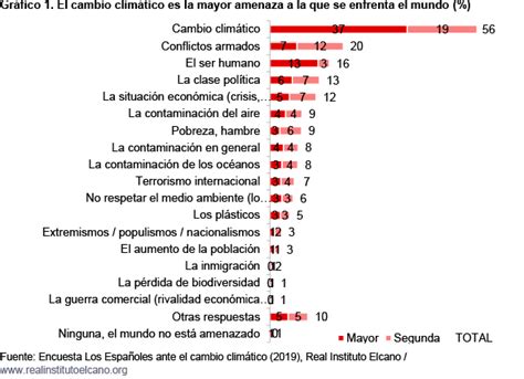 Los Espa Oles Ante El Cambio Clim Tico Real Instituto Elcano