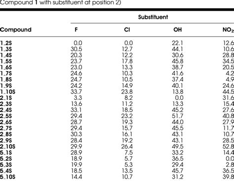 Relative Energies Kj Mol Of Substituted Monoazaanthracenes S