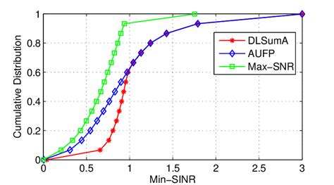 Cdfs Cumulative Distribution Function Of The Min Sinr Achieved By