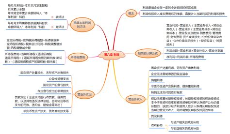 初级会计知识分享 《初级会计实务》第六章利润知识点总结 知乎